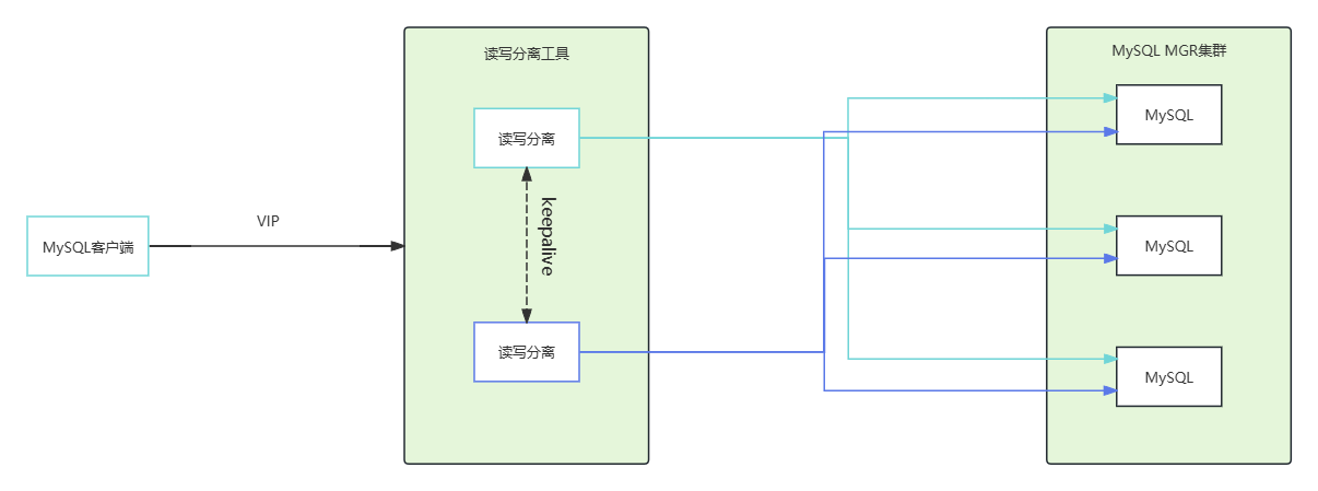 双机热备读写分离