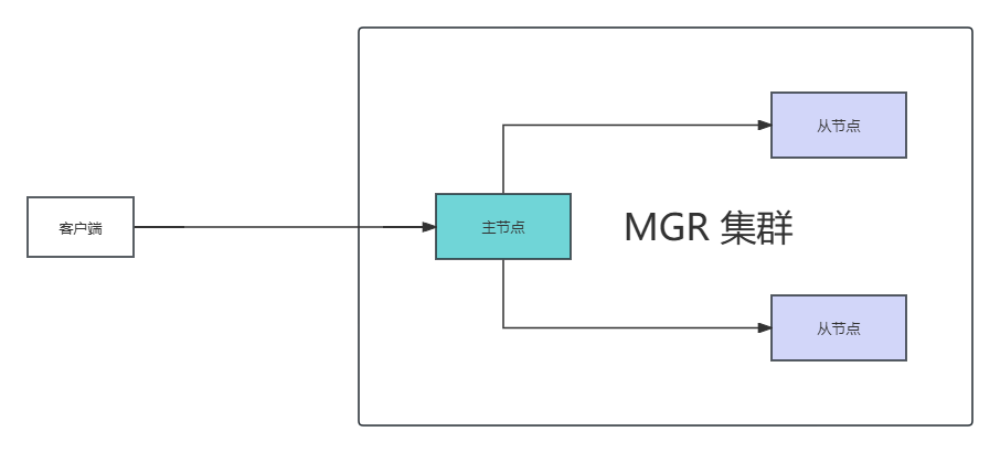 经典的MGR集群方案