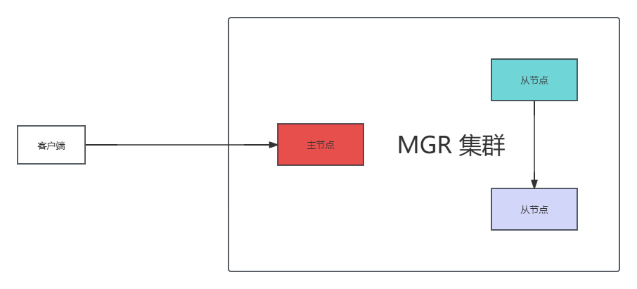 经典的MGR集群方案故障