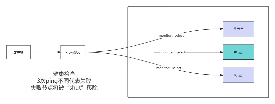 ProxySQL 工作原理