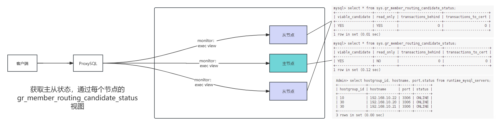 ProxySQL 工作原理