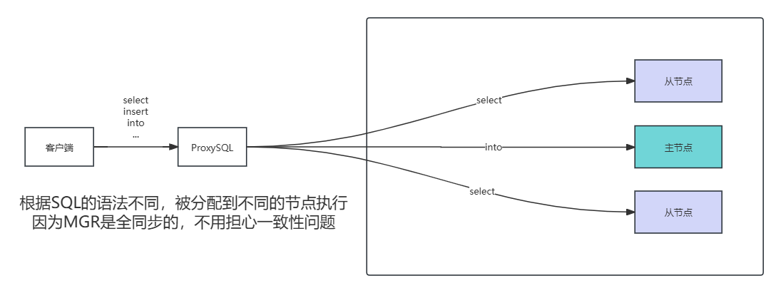 ProxySQL 工作原理